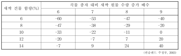 호주에서의 곡물 종자 대비 곡물 새싹의 건물 수확량 증감 비율(%)