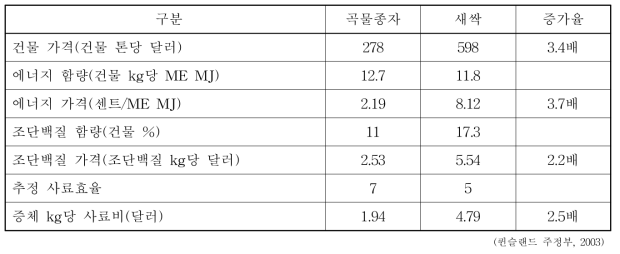 호주에서의 곡물 종자 대비 곡물 새싹의 영양소 및 사료효율 기준 생산비 증가율