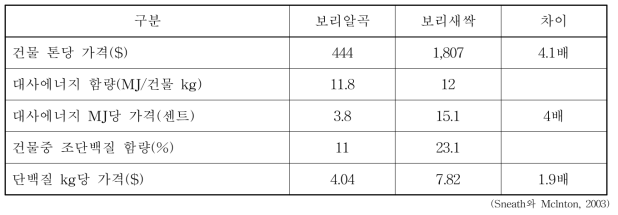 뉴질랜드에서의 보리알곡과 보리새싹의 건물, 에너지, 단백질 기준 가격 비교