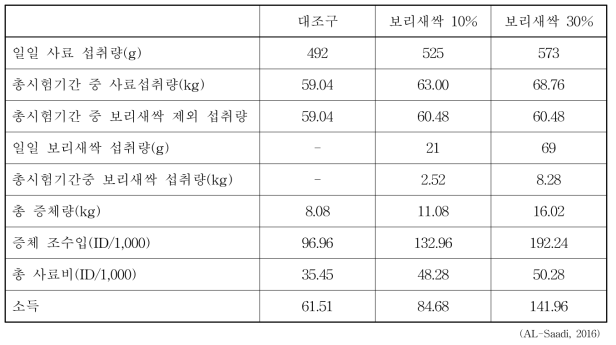 이라크에서의 숫면양에 대한 보리새싹 급여시 경제적 효과