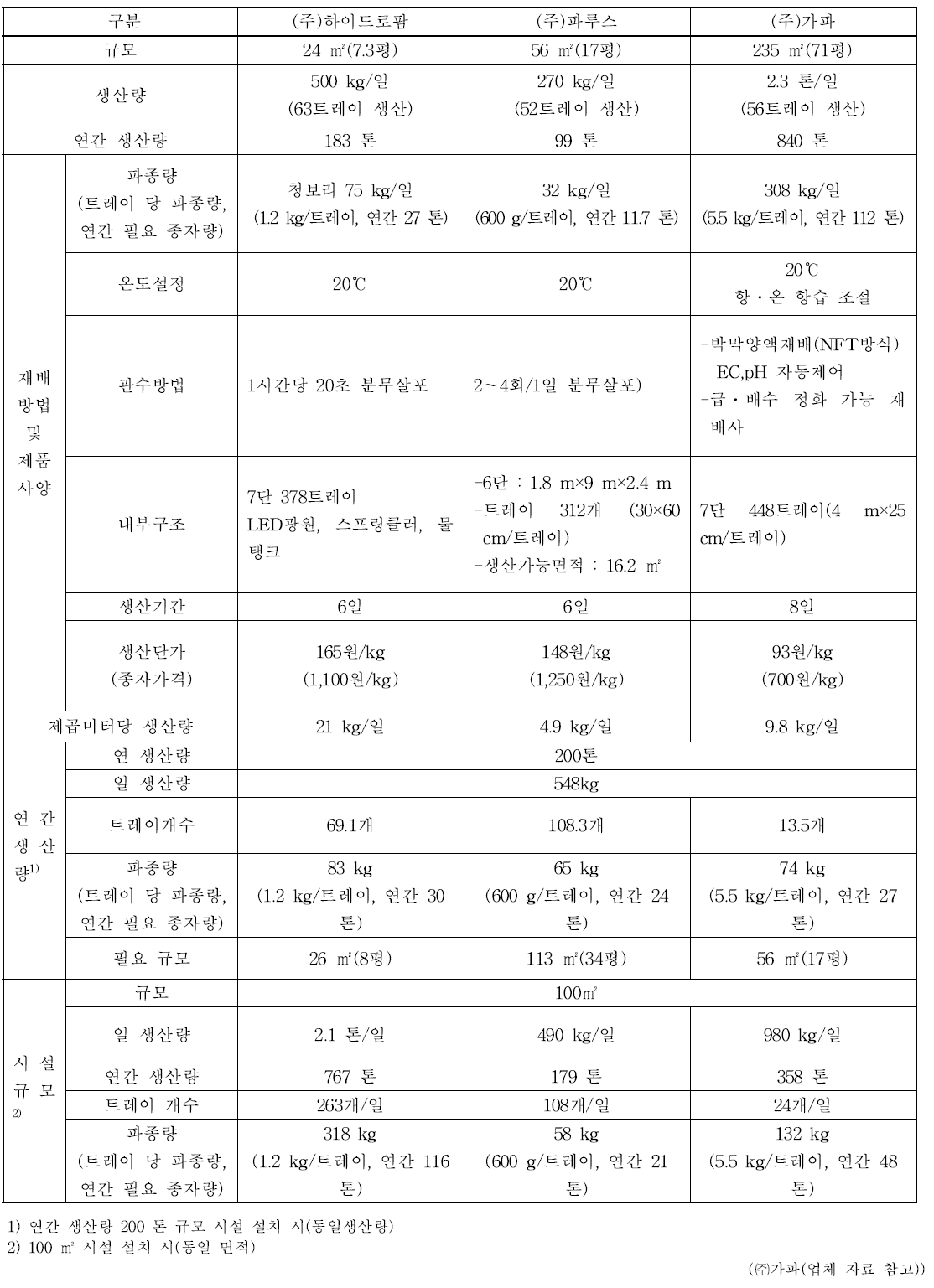 신선조사료 수경재배 시설 업체 비교