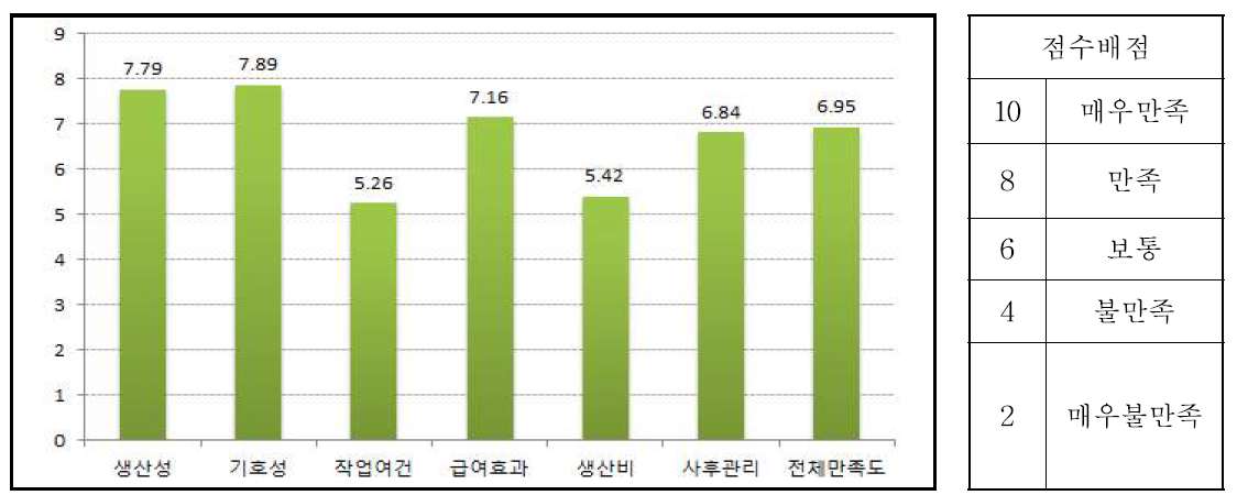 보리새싹 이용 만족도 조사결과