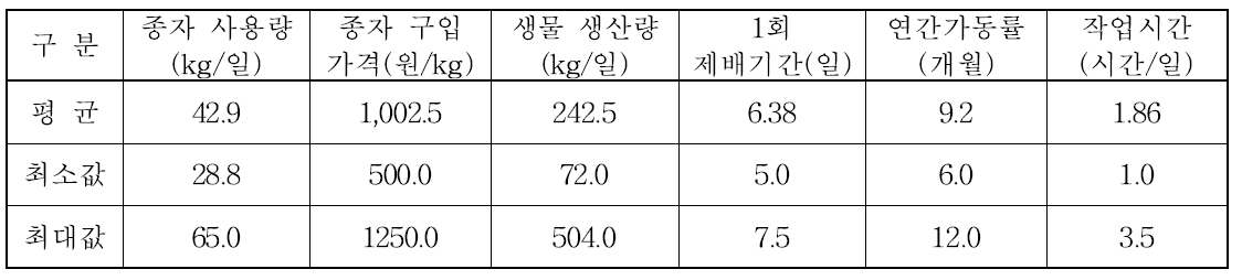 국내 보리새싹 이용 농가 및 업체 생산현황