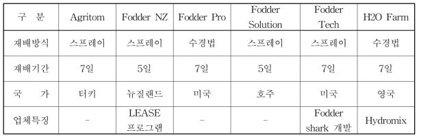 국외 보리새싹 재배 시스템