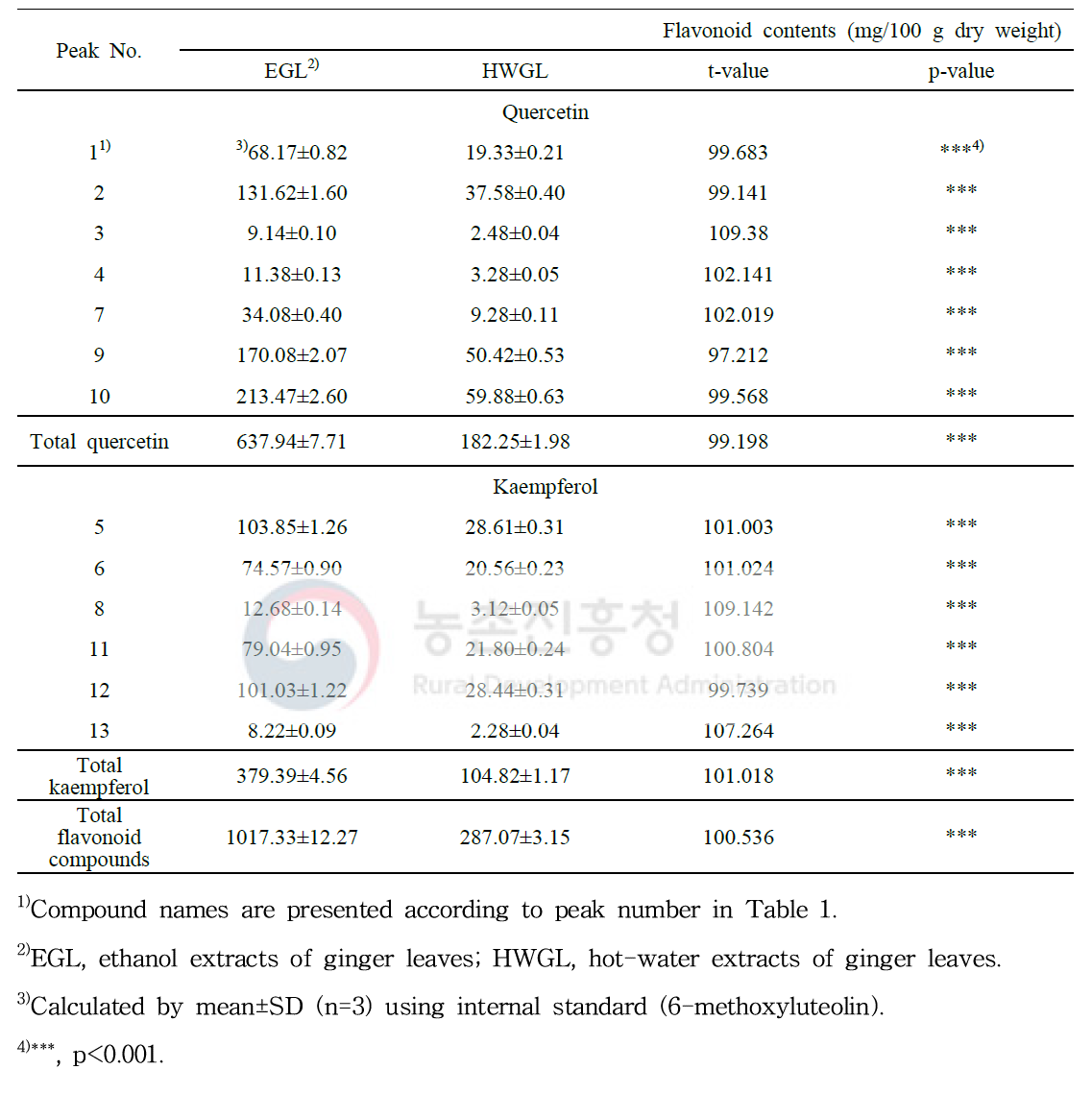 Contents (mg/100 g dry weight) of isolated 13 flavonol glycosides in leaves of cultivated in Korean ginger