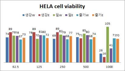생강, 생강잎, 생강줄기의 HELA-cell (유방암세포)에 대한 세포독성