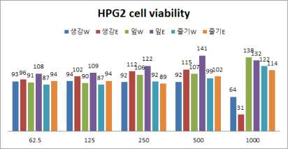 생강, 생강잎, 생강줄기의 HPG2-cell(간암세포)에 대한 세포독성