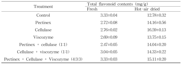 생강잎 효소 처리 조건별 플라보노이드 함량 분석 결과