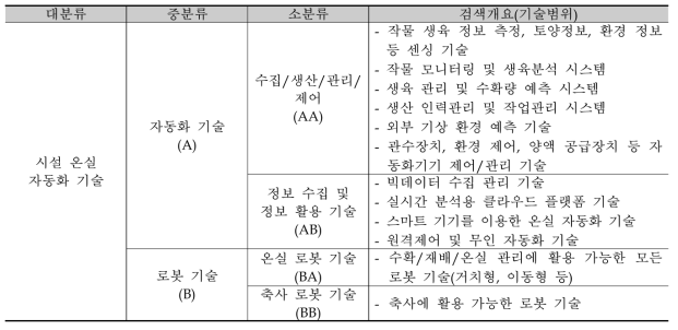 분석 대상 기술 분류