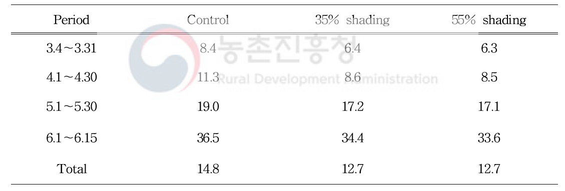 차광수준에 따른 기간별 차광망 내부 평균 토양 온도