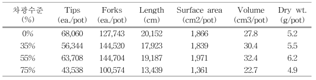 차광정도에 따른 출수기 뿌리 발달 특성(포트시험, 춘파, 큰알보리1호)