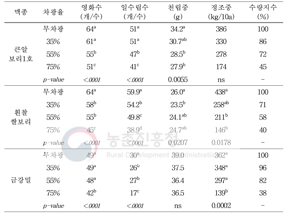 가을파종 재배시 일조부족에 의한 맥종별 수량 특성(18/19년, 가을재배)