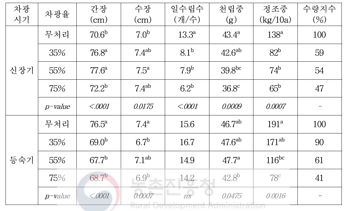 가을파종 재배시 신장기 차광에 의한 밀의 생육 및 수량 특성(‘19/’20년)