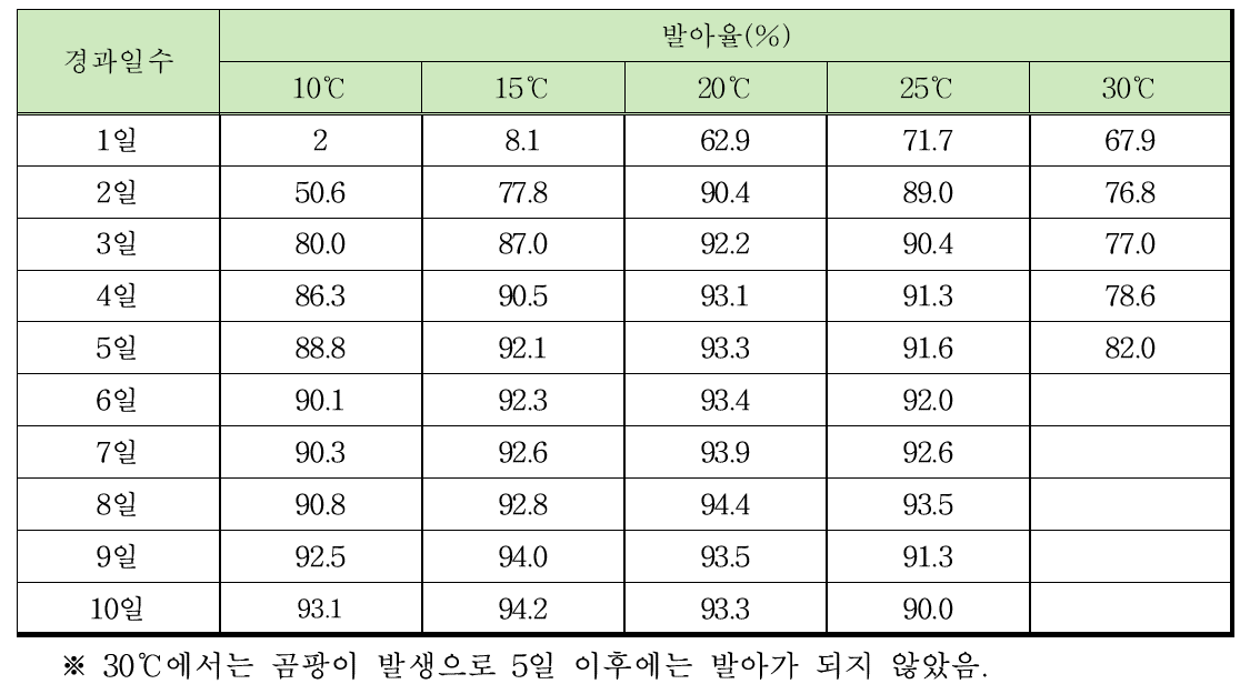 온도처리별 트리티케일의 발아 특성