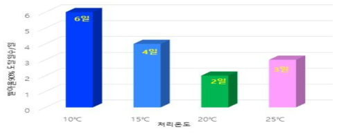 트리티케일 발아률 90% 도달 일수