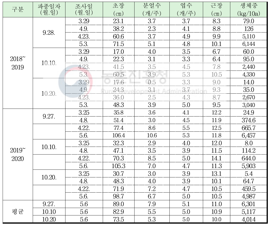 이탈리안라이그라스의 생육시기별 생육 및 생체수량 변화