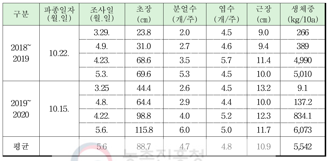 트리티케일의 생육시기별 생육 및 생체수량 변화