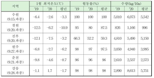 중·북부 지역별 기상과 트리티케일 생산성 관계 분석