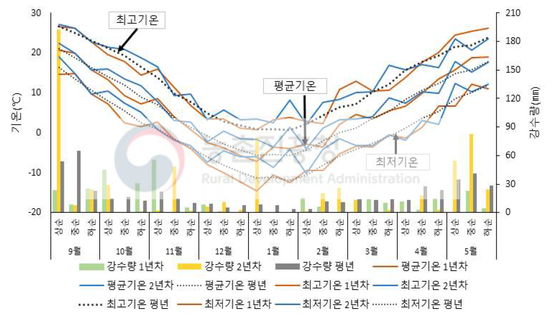 사료작물 재배기간 중 기상상황