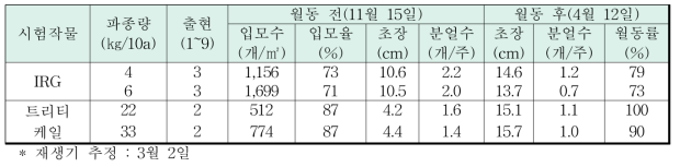 월동 전·후 생육조사 결과