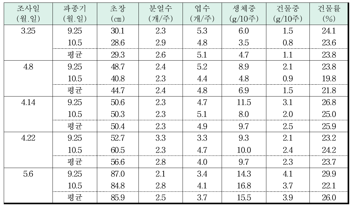 논 이용 트리티케일 생육시기별 생육 및 수량 특성 변화