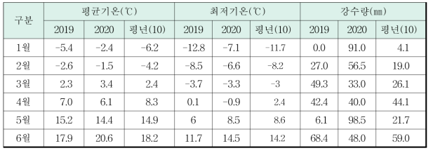 시험 기간 중 연도별 기상현황