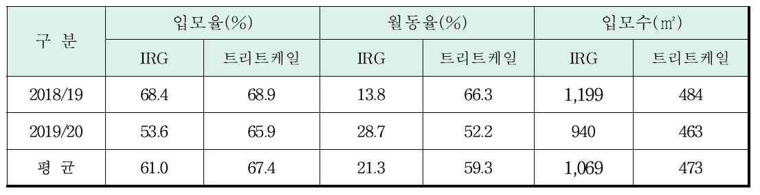 이탈리안라이그라스(IRG)와 트리티케일 입모율 및 월동전 생육