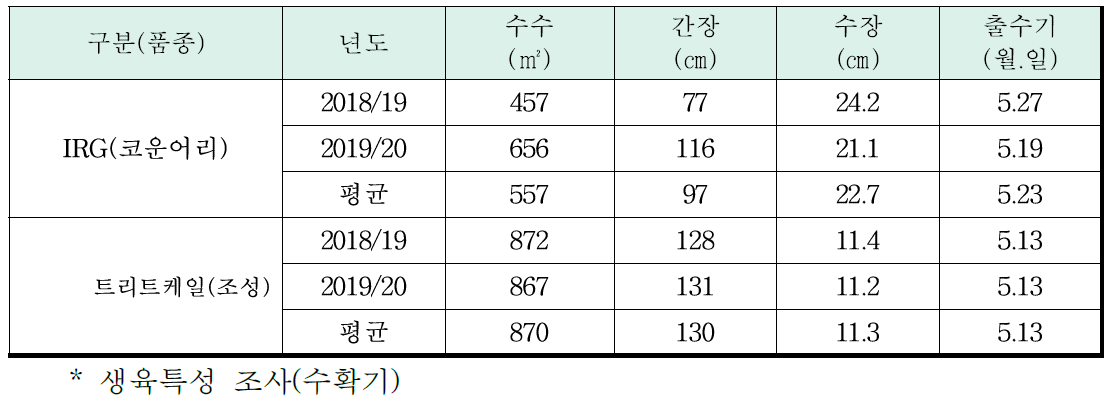 이탈리안라이그라스(IRG)와 트리티케일의 생육특성