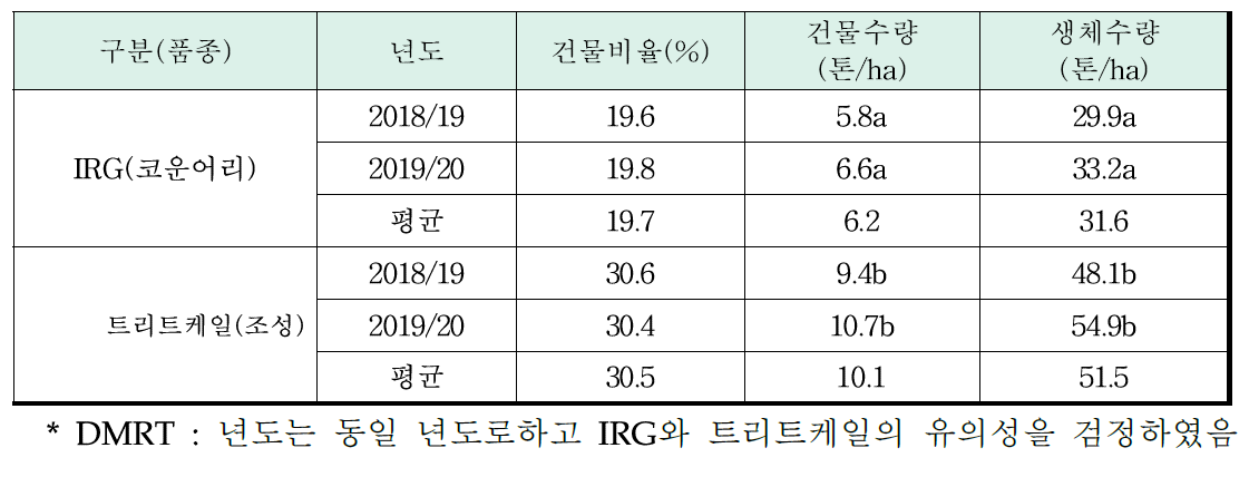 이탈리안라이그라스(IRG)와 트리티케일의 수확기 생육