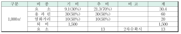 이탈리안라이그라스 시비량 : (N-P2O5-K2O = 14-12-12kg/10a)