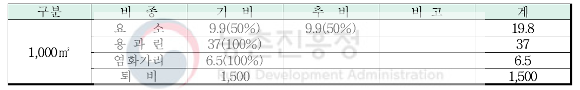 트리티케일 시비량 : (N-P2O5-K2O = 9.1-7.4-3.9kg/10a)