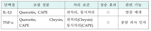 지표성분과 면역 단백질의 발현 조절 관계