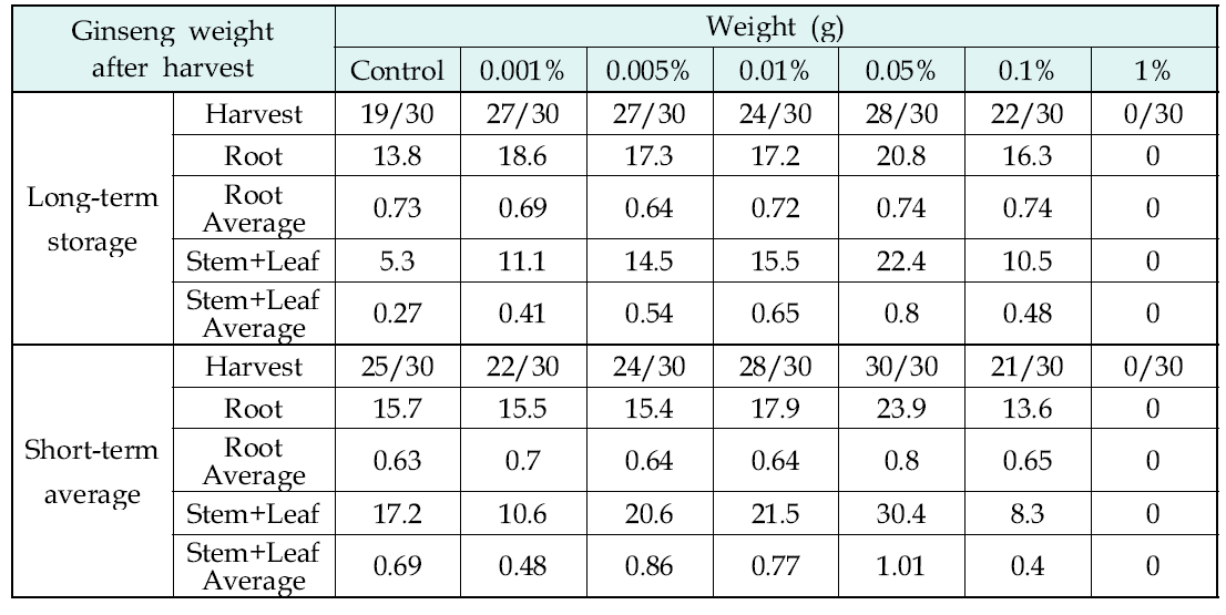 실험구별 회수된 인삼의 개체 수 및 무게 측정