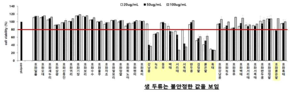 주식류의 세포생존율 분석 결과