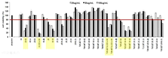부식류의 세포생존율 분석 결과