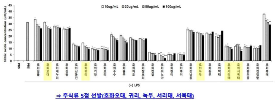 주식류의 NO 생성량 분석 결과