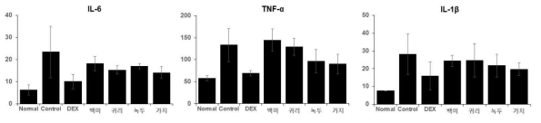 한식 식재료 섭취 마우스 혈중 염증 관련 사이토카인 함량 평가