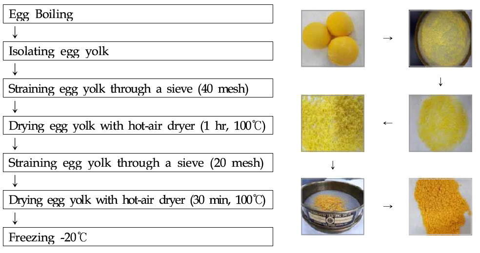 Egg yolk를 이용한 고지방식이 제조과정