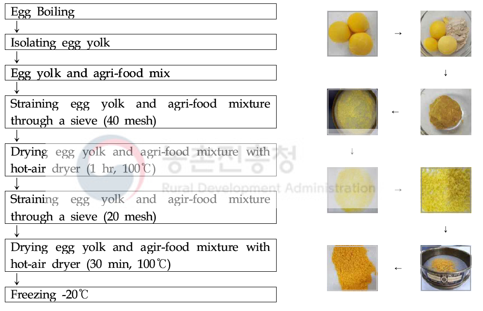Egg yolk와 한식 식재료를 이용한 비만개선 식이 제조과정