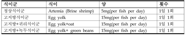 한식 식재료의 제브라피쉬 적용 평가를 위한 식이 설계