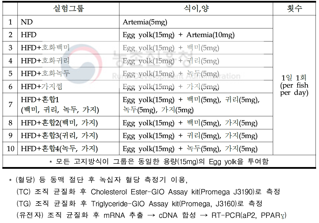 제브라피쉬 적용 한식 식재료의 비만개선 효능평가 실험그룹 및 식이