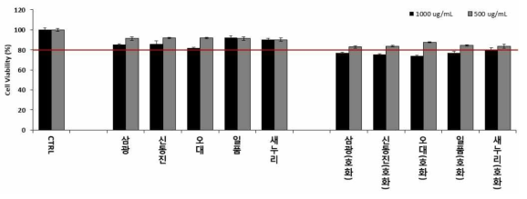 백미류의 세포생존율 분석 결과