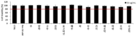 부식류(생)의 세포생존율 분석 결과