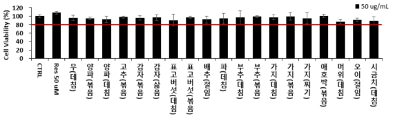 부식류(조리)의 세포생존율 분석 결과