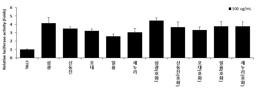 백미류의 aP2 luciferase 활성 분석 결과