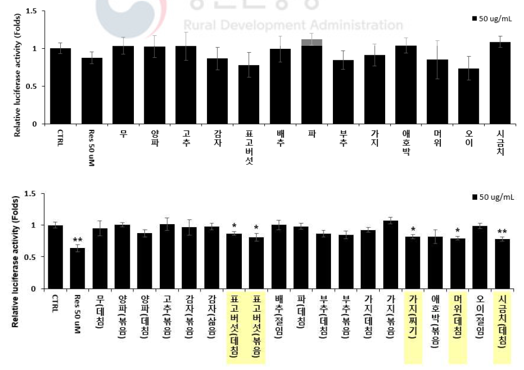 부식류의 aP2 luciferase 활성 분석 결과