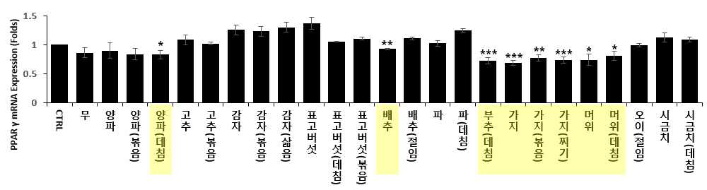 부식류의 지방분화 유전자(PPARγ) 발현량 분석 결과