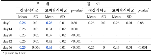 비만형 제브라피쉬 모델 확립을 위한 무게 및 길이 변화 분석 결과