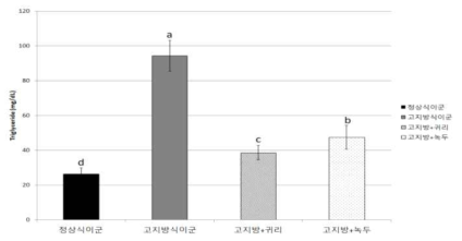 한식 식재료의 제브라피쉬 적용 평가를 위한 식이별 중성지질 함량 그래프 a-d 서로 다른 위첨자는 p<0.05 수준에서 일원배치분석 결과 실험군 간에 차이가 있음을 의미함