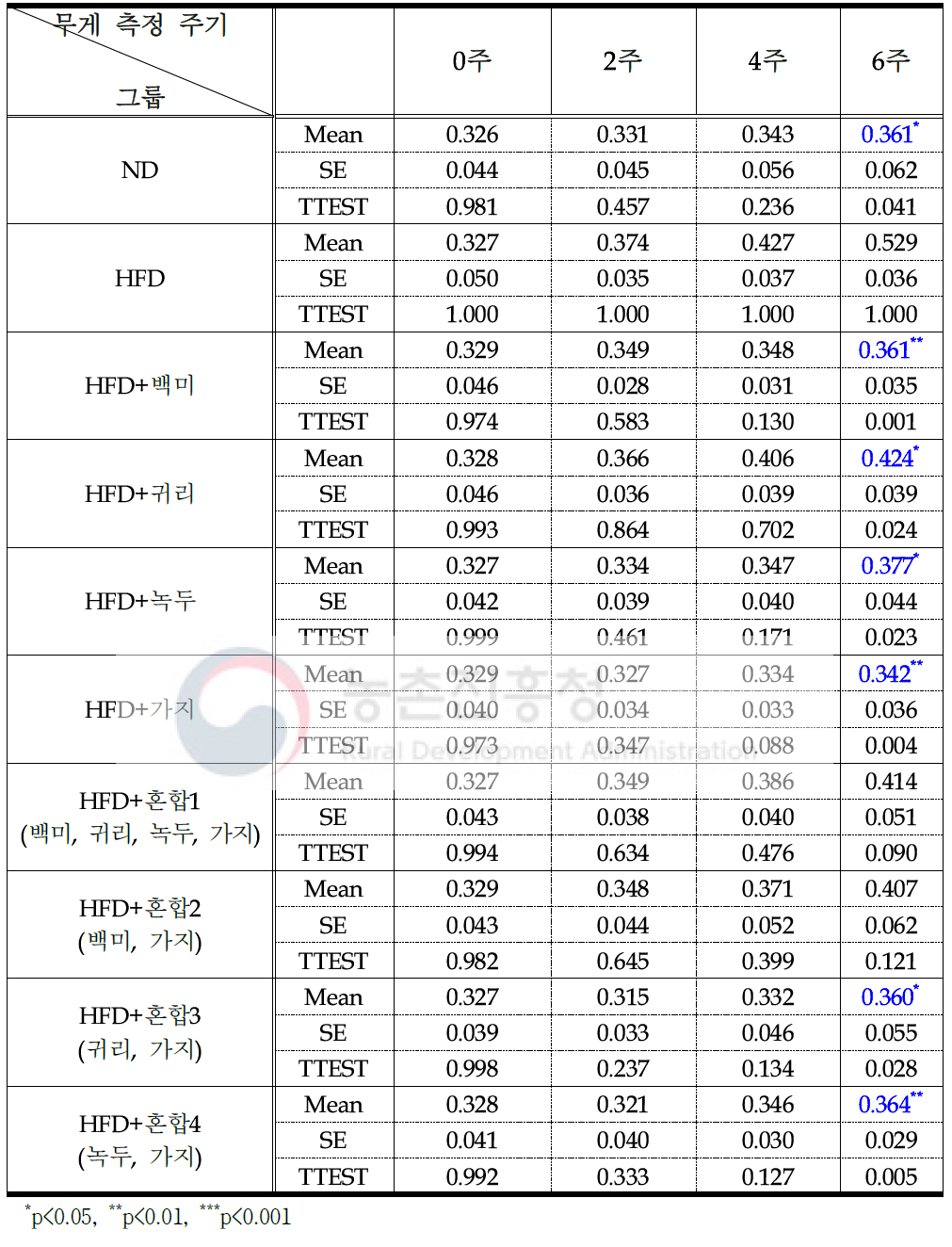 한식 식재료 섭취 제브라피쉬의 식이별 무게 변화 결과